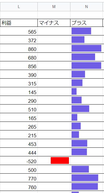 SPARKLINE関数を使って利益を可視化する