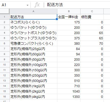 メルカリ発送方法の送料の一覧